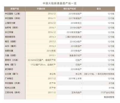 從全民煉鋼到全民半導體 晶圓廠與硅晶圓，我們都需要嗎？